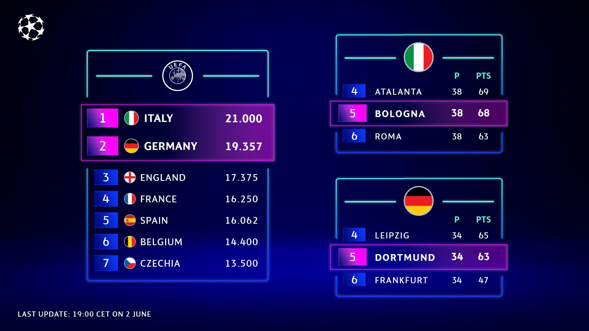 2024/25 Uefa Champions League: Bologna And Dortmund Secure Next | Calendario Champions League 2025