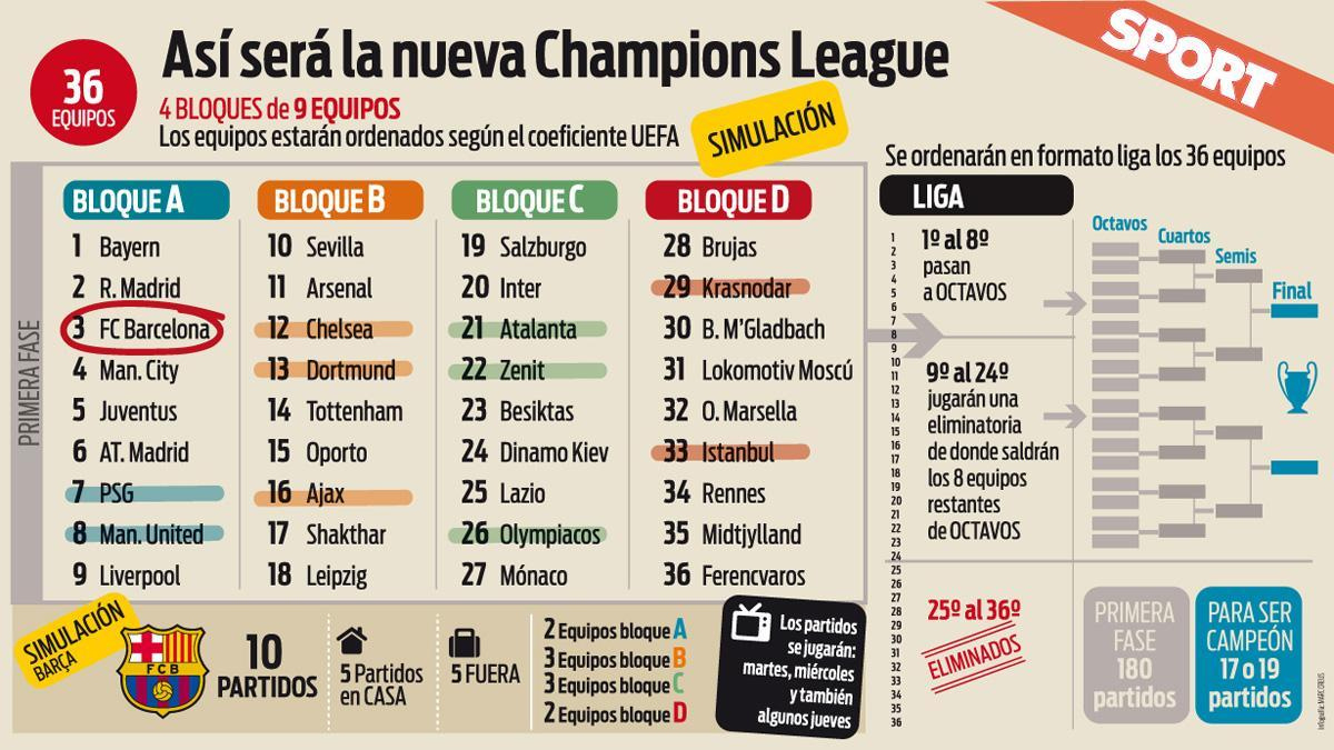 Así Será La Revolucionaria Champions 2024-2025 | Calendario De Champions 2025