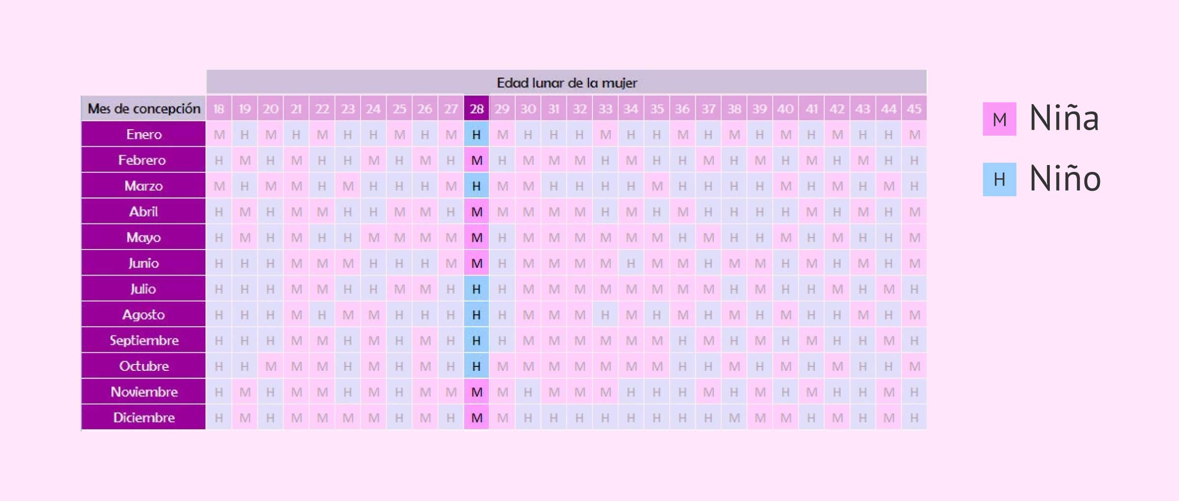 Tabla China Para Predecir El Sexo Del Bebé, ¿Es Fiable? | Calendario Chino 2025 Embarazo