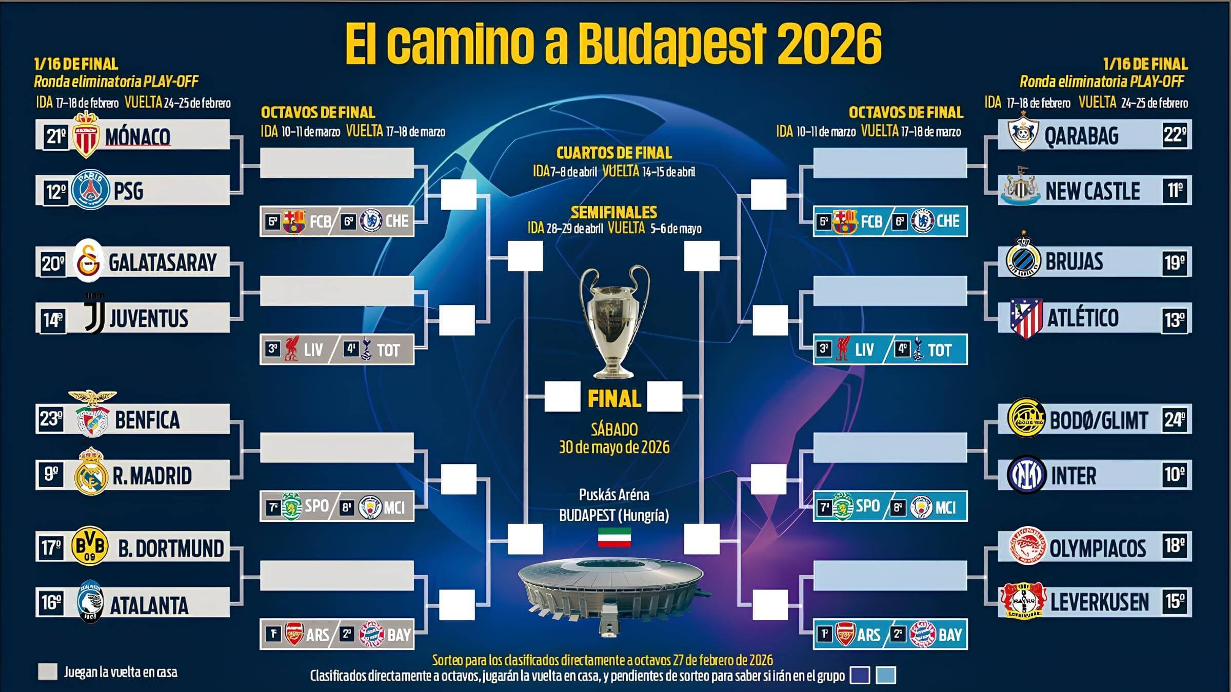 Play-Off Champions League 2026 | Diecisieisavos Calendario | Calendario de Champions 2026