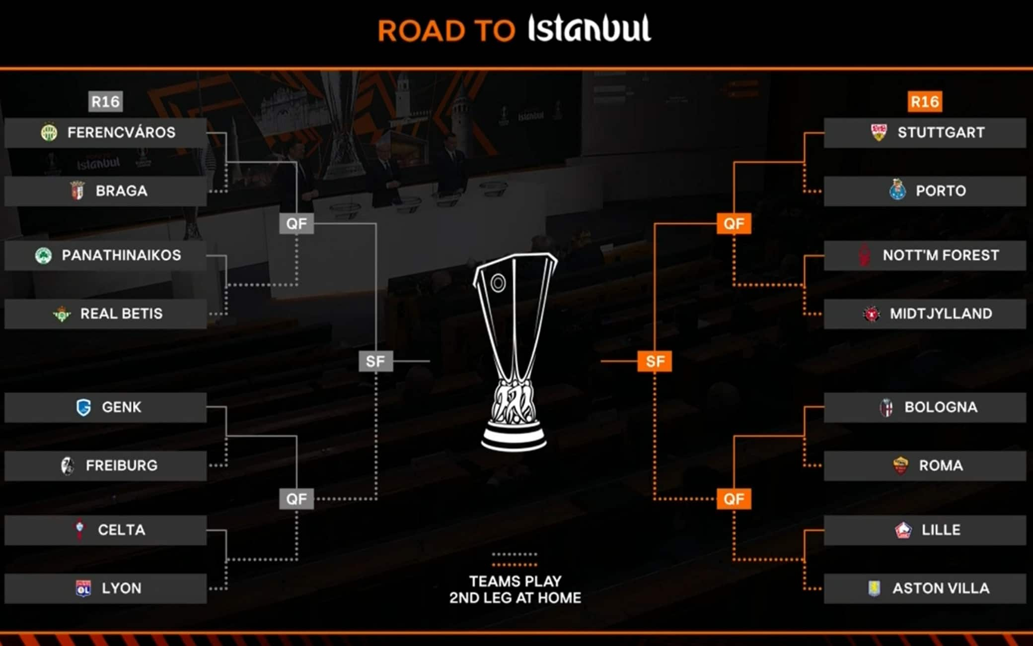 Tabellone Europa League 2026, Roma E Bologna: Calendario Partite E | Calendario Europa League 2026